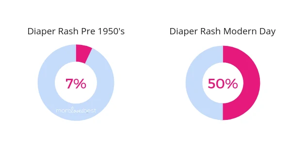Diaper Rash Statistics