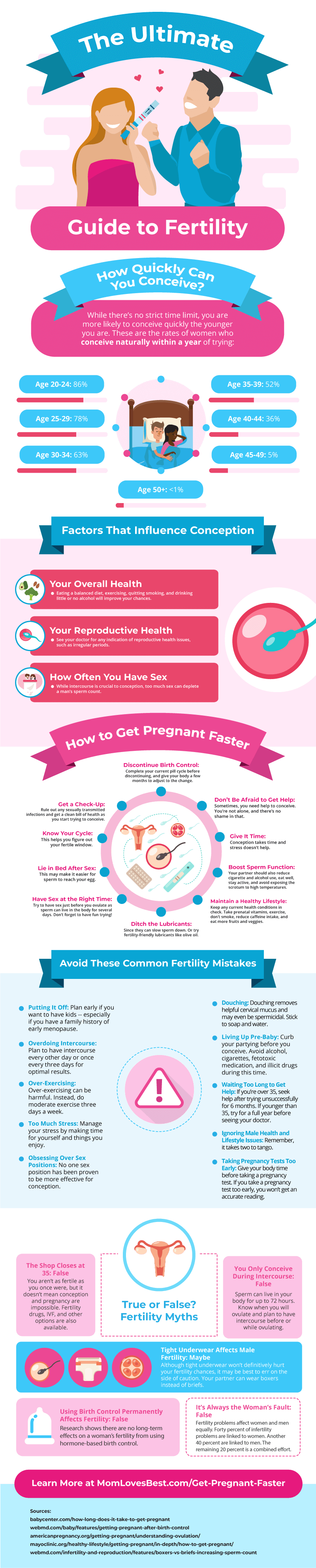 Fertility Chart