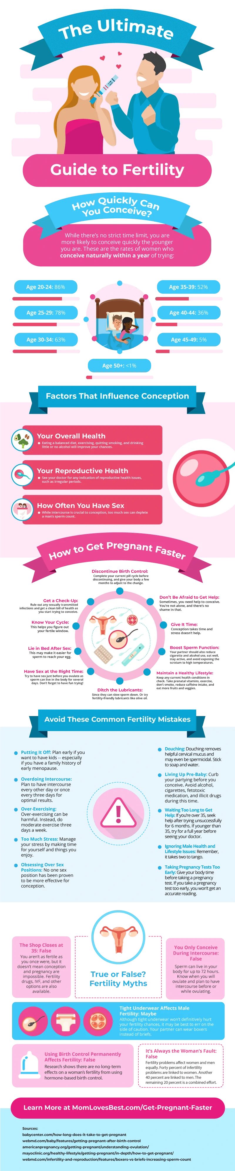 Fertility Chart