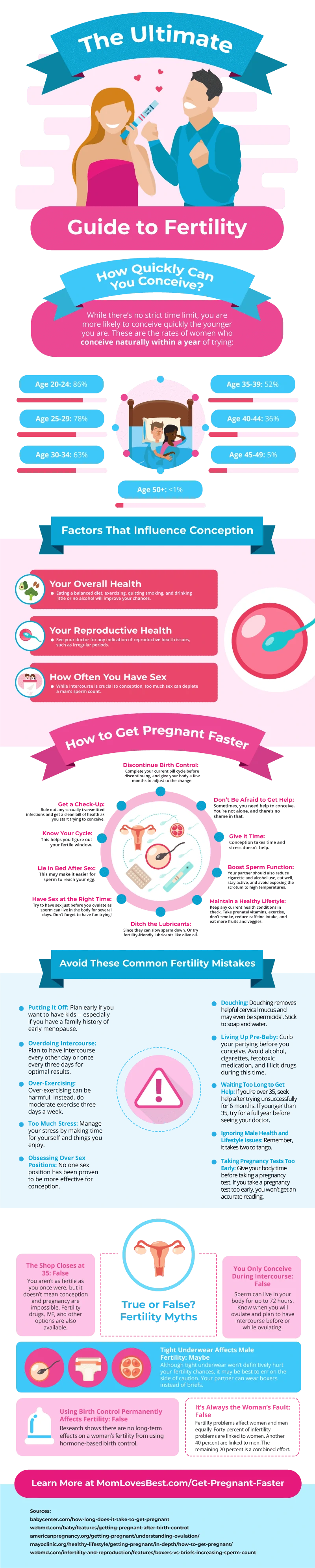 Know Your Most Fertile Days & Get Pregnant Faster l How To Get Pregnant  Fast l Process Of Ovulation 