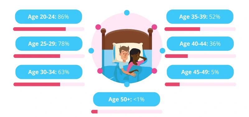 Conception by age Chart