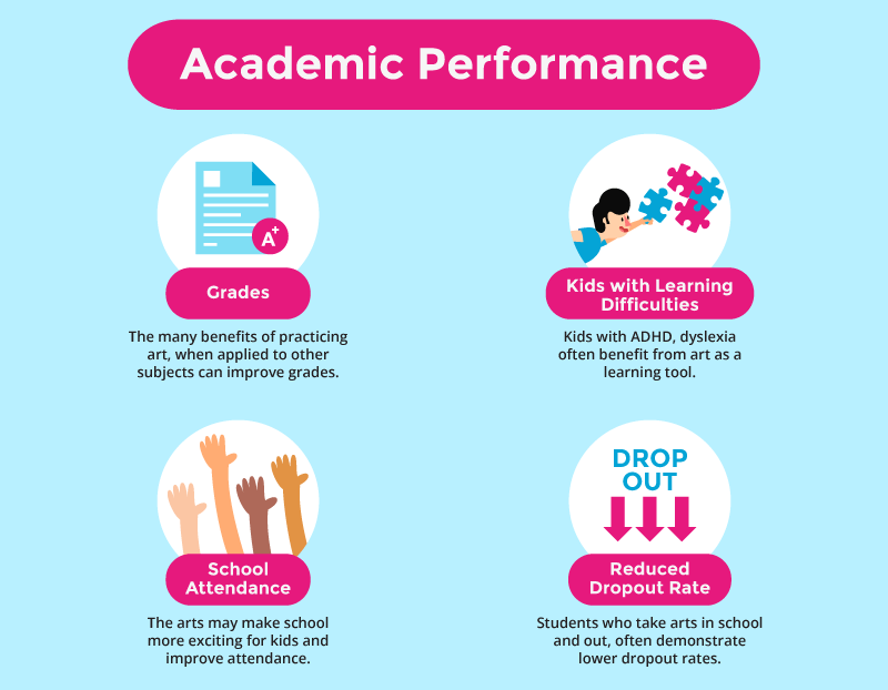 Academic Performance of Kids who Study Art