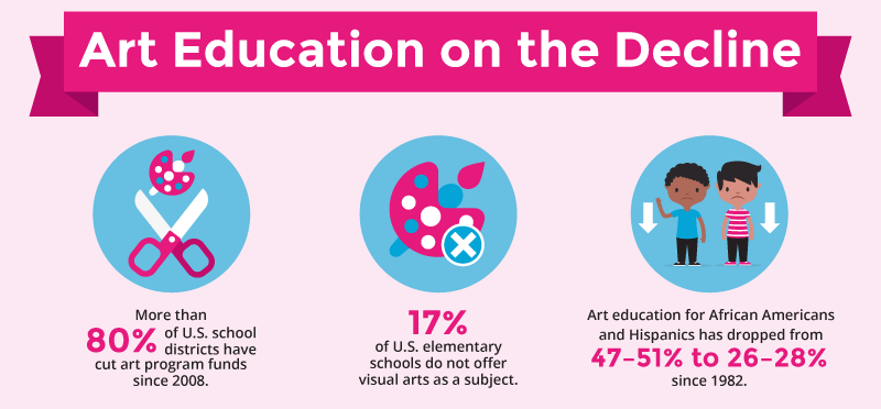 Art Education In Decline