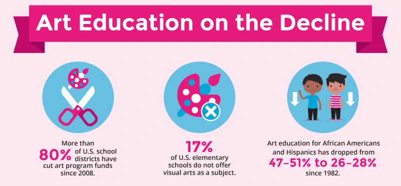 Art Education In Decline