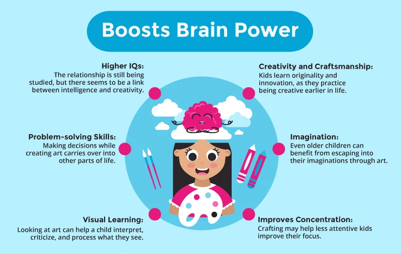 Art Boosts Brain Power for Kids