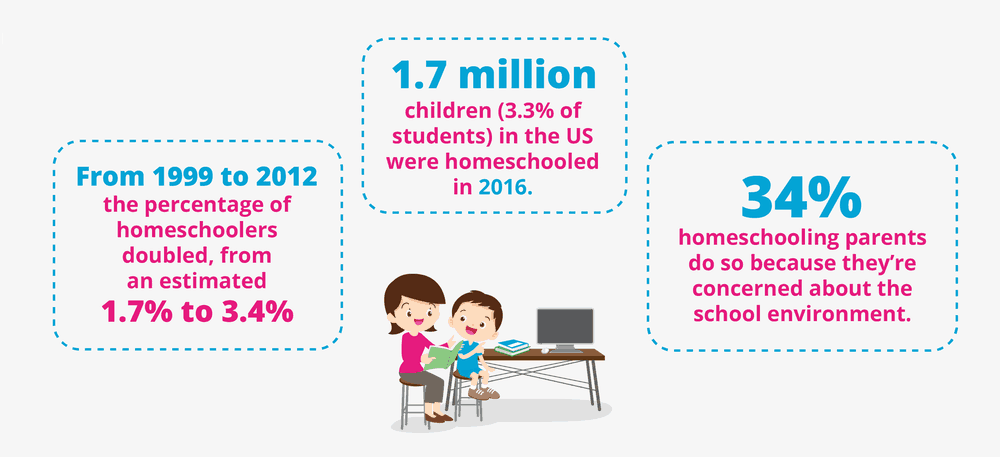 Homeschooling Statistics