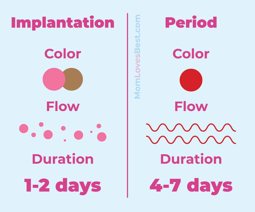 Implantation Or Period?